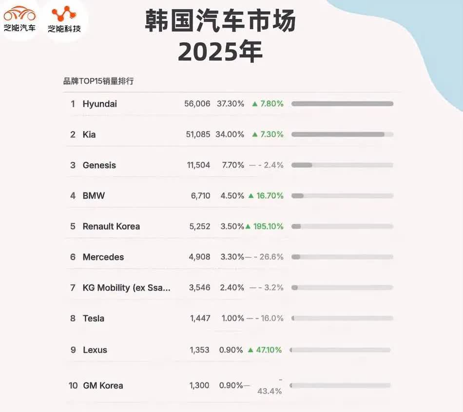韩国1-4月的累计销量榜单新鲜出炉了，令人惊讶的是，在韩国市场中，排名前三的