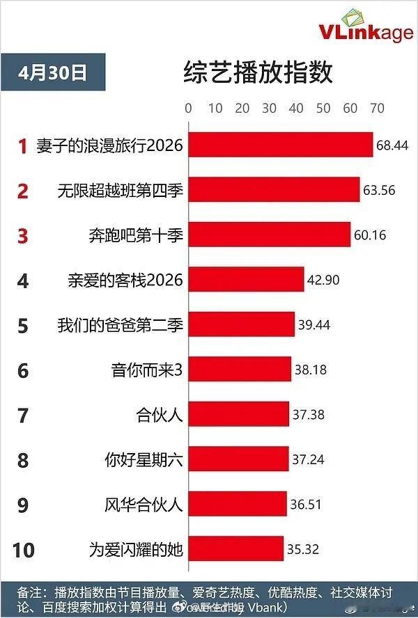 跑男这季是扑街扑疯了吧，少了几个男流量，连《妻子的浪漫旅行》《无限超越班》没打过