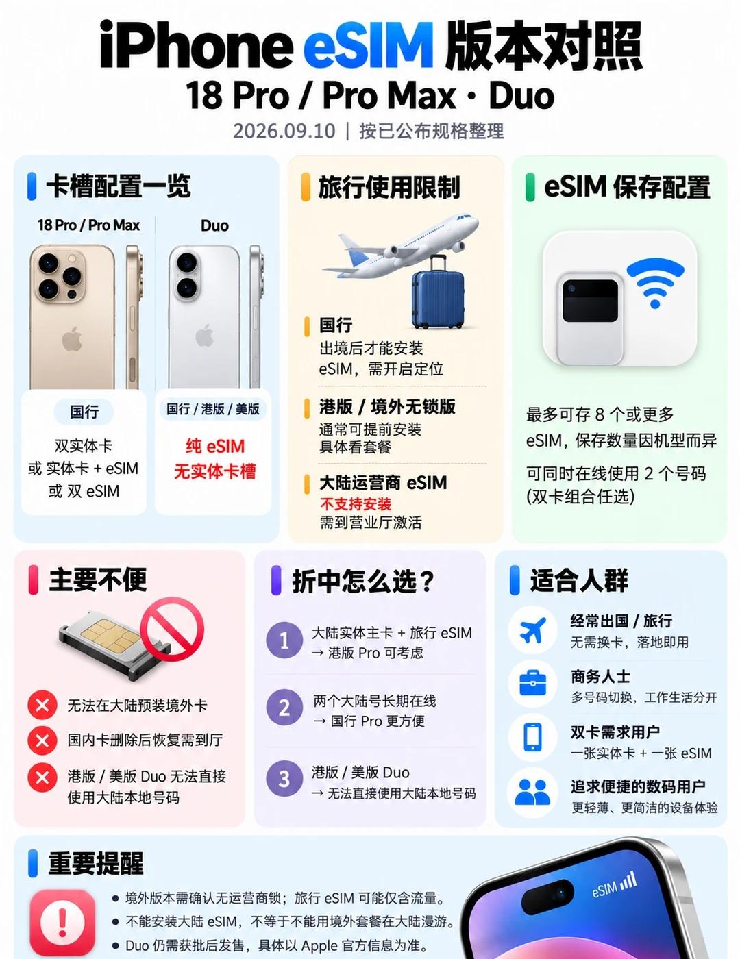 iPhoneeSIM版本怎么选？看完不踩坑！国行、港版、美版的eSIM到