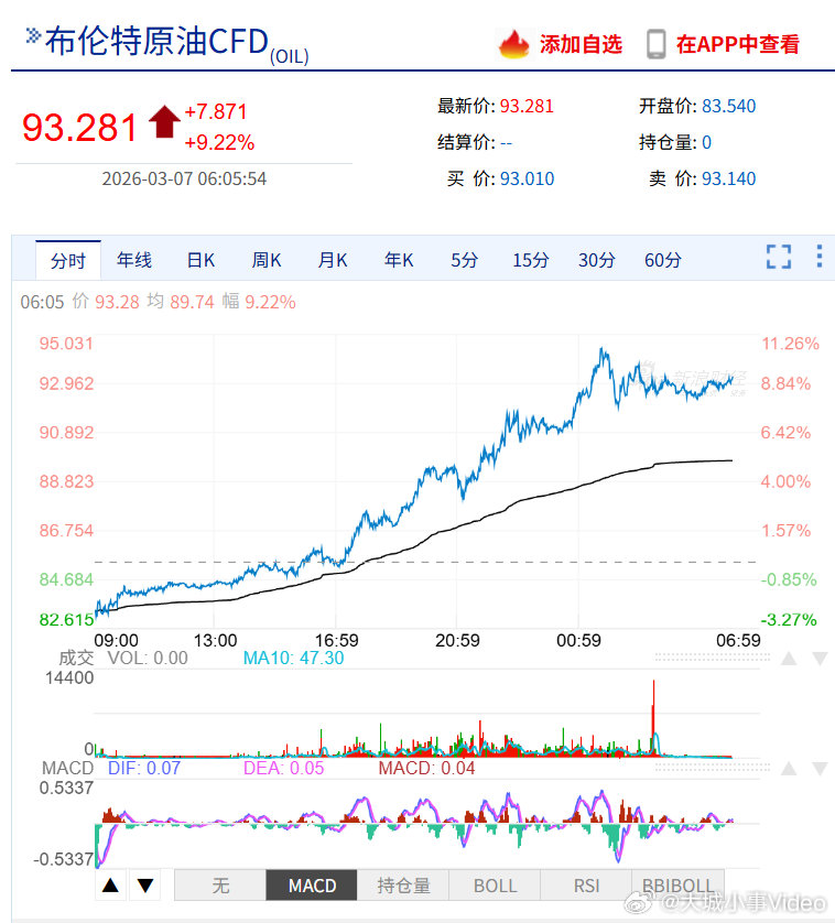 【巴克莱：布伦特原油或涨至120美元】美东时间3月6日，巴克莱银行周五表示，如果