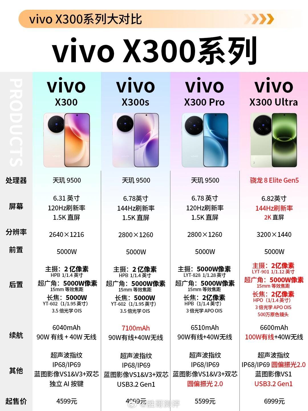 vivoX300系列怎么选？一篇讲明白X300｜小屏党首选6.31英寸黄金直