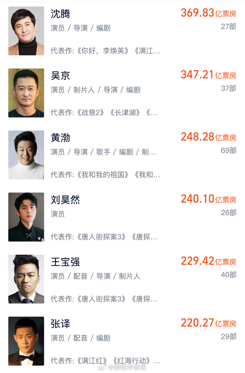 刘昊然以28岁的年龄硬生生的挤进了中生赛道，未来一片向好，人生赢家莫过于此。​