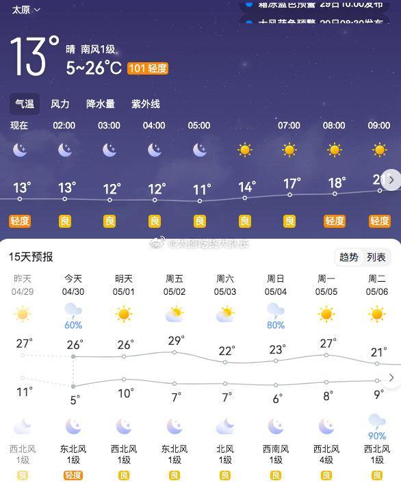 五一前后太原将有两次降水据天气预报，五一前后太原将有两次降水，大家出行记得带伞