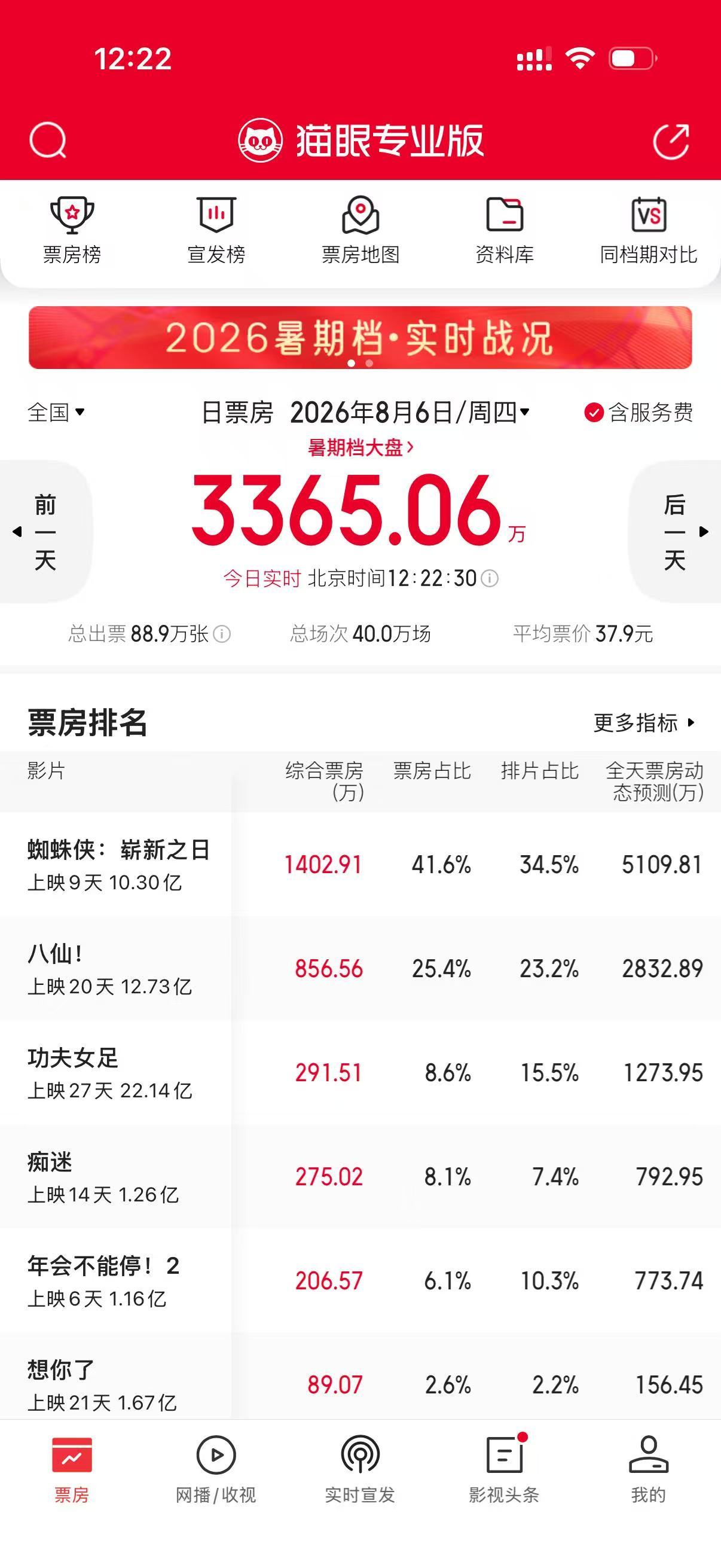 蜘蛛侠4vs奥德赛同期对打，全球票房相差无几，都是10亿美金左右，但蜘蛛侠加上了