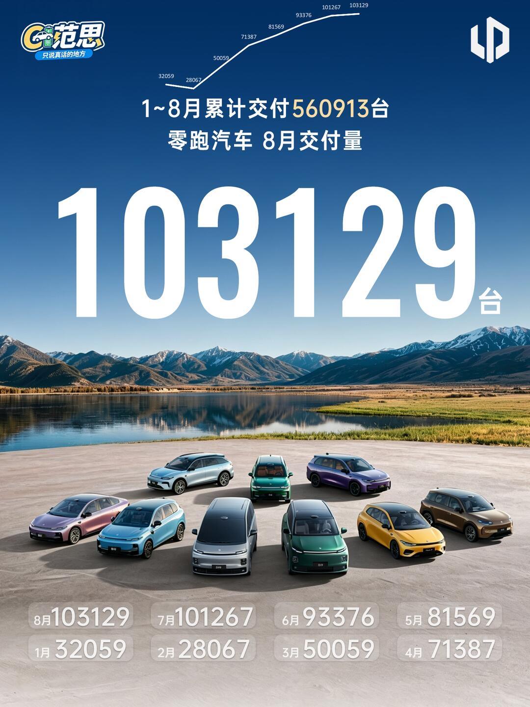 零跑8月交付量103129辆长城8月销量113396辆如果单从数量上看零跑