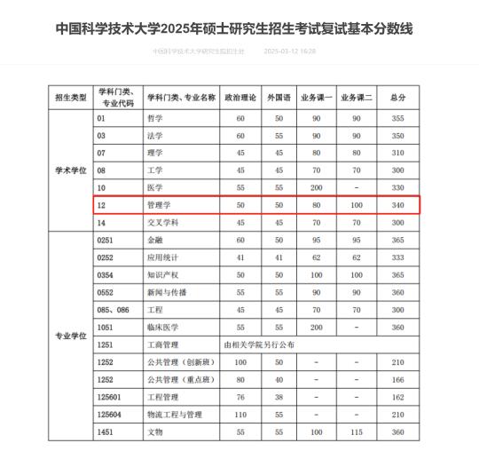 25考研｜中国科学技术大学复试线（校线）