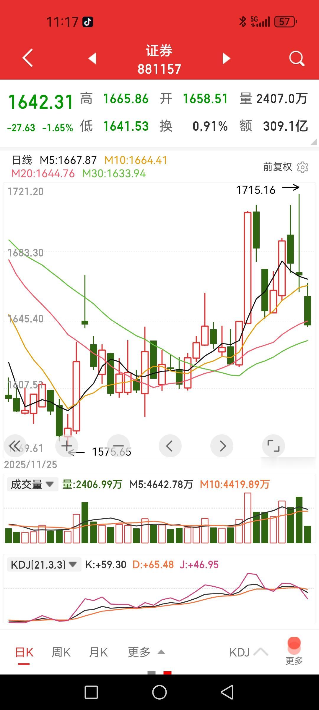 券商股民：为什么受伤的总是我？大盘涨到近4200点没我券商股啥事，结果浇冷水