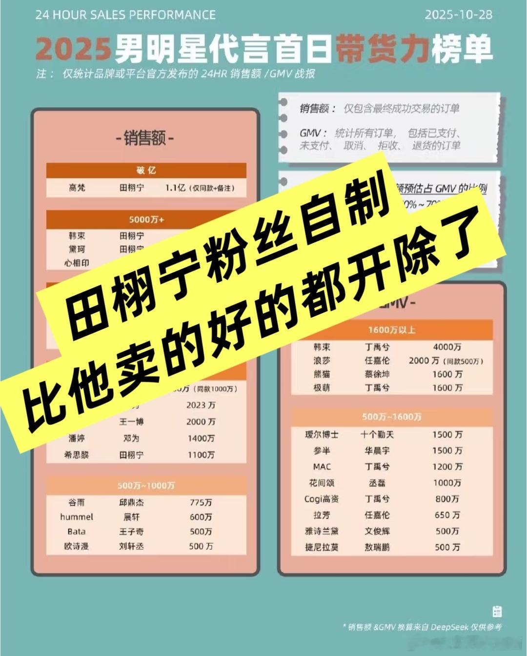 田栩宁粉丝自制销售战报，给我笑死了，内娱明星比他卖的好的都被开除了[笑着哭]准