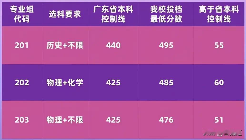 广东江门南粤学院，第一年招生就满额，区位优势是关键。广东江门南粤学院