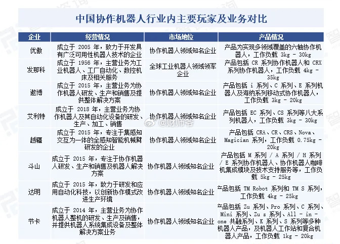 【中国正在大力发展这类机器人,并抢占全球高点:工业机器人中的“王者”——协作机器