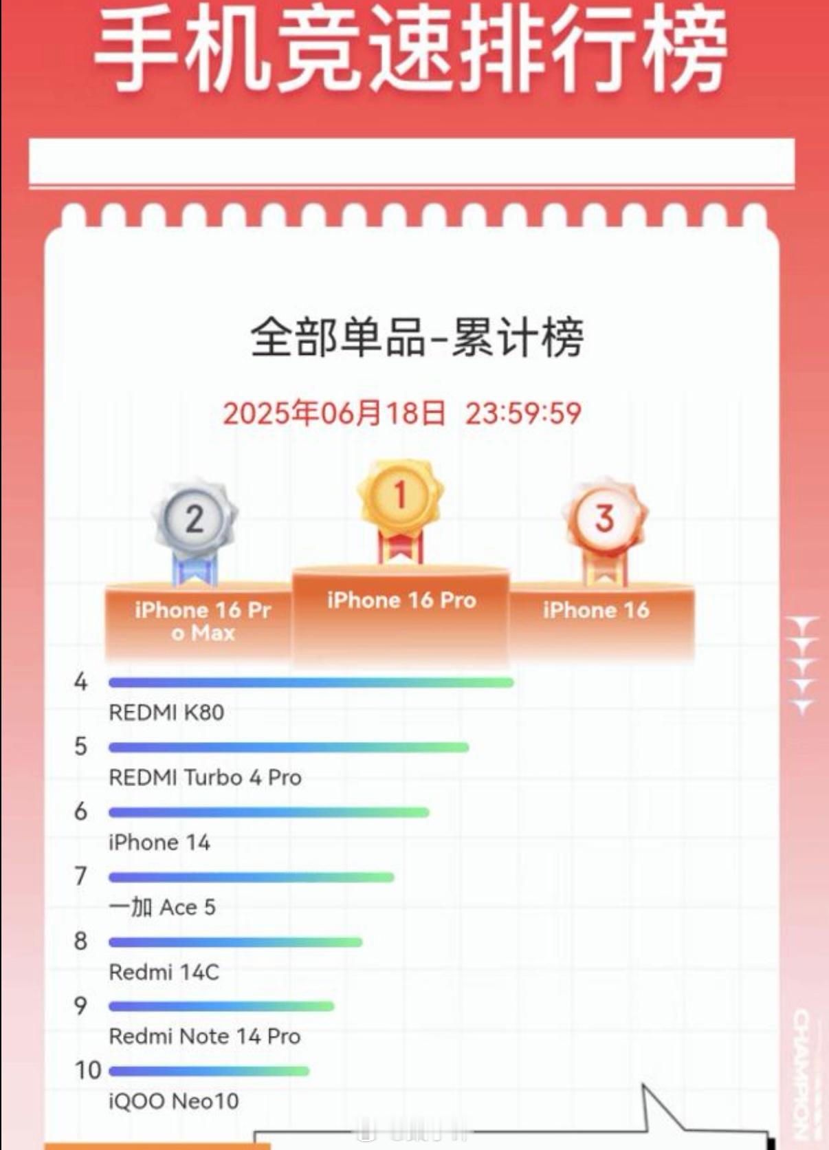 近3年618手机销量榜单TOP102024年618🏅iPhone15Pro