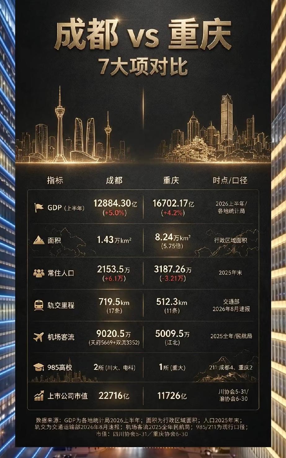 网友汇总成都重庆7项数据对比，GDP16702亿对12884亿，重庆人口3187