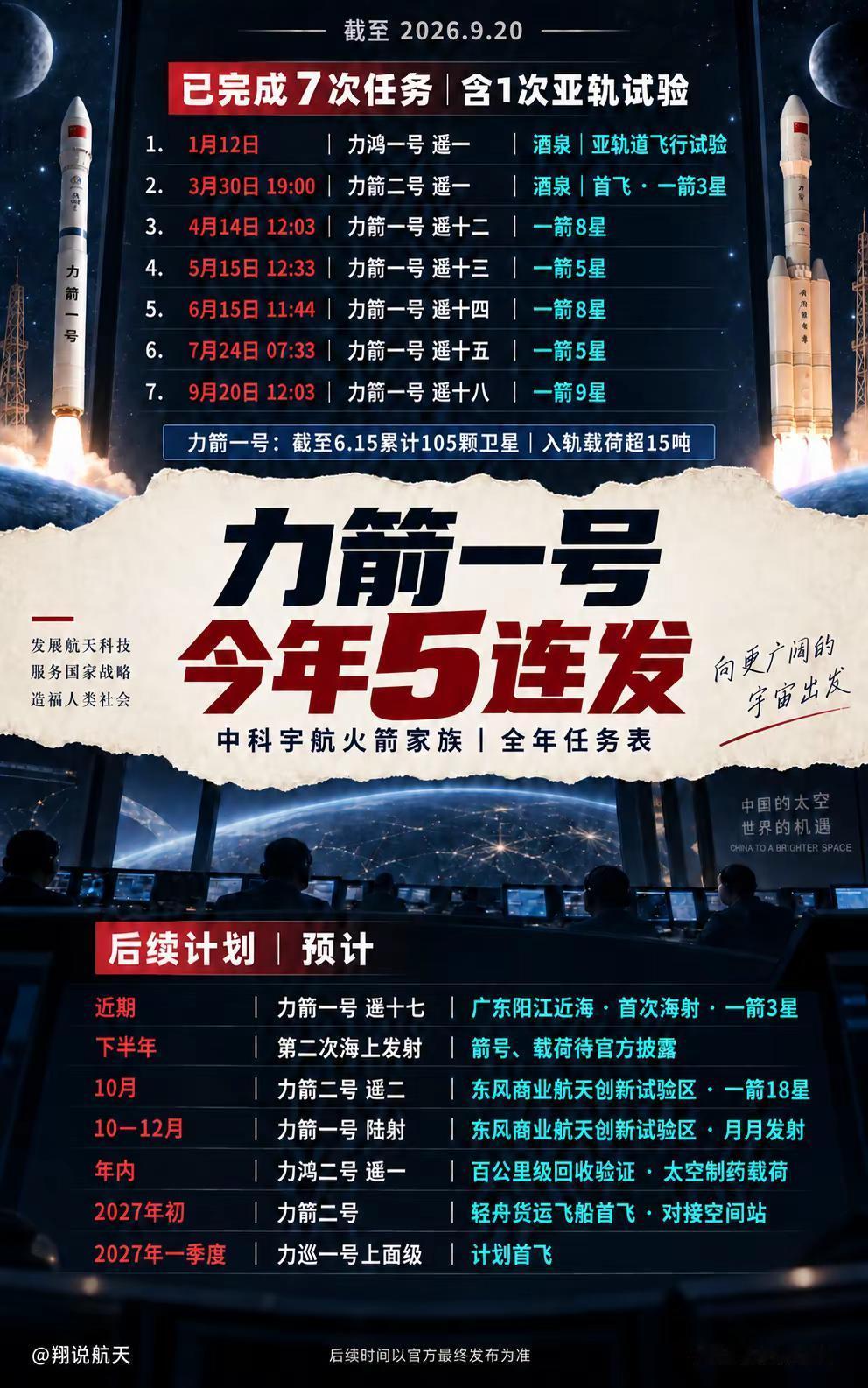 力箭一号5连发中科宇航年度发射任务。今年，力箭一号已完成5次发射：从4月遥十二