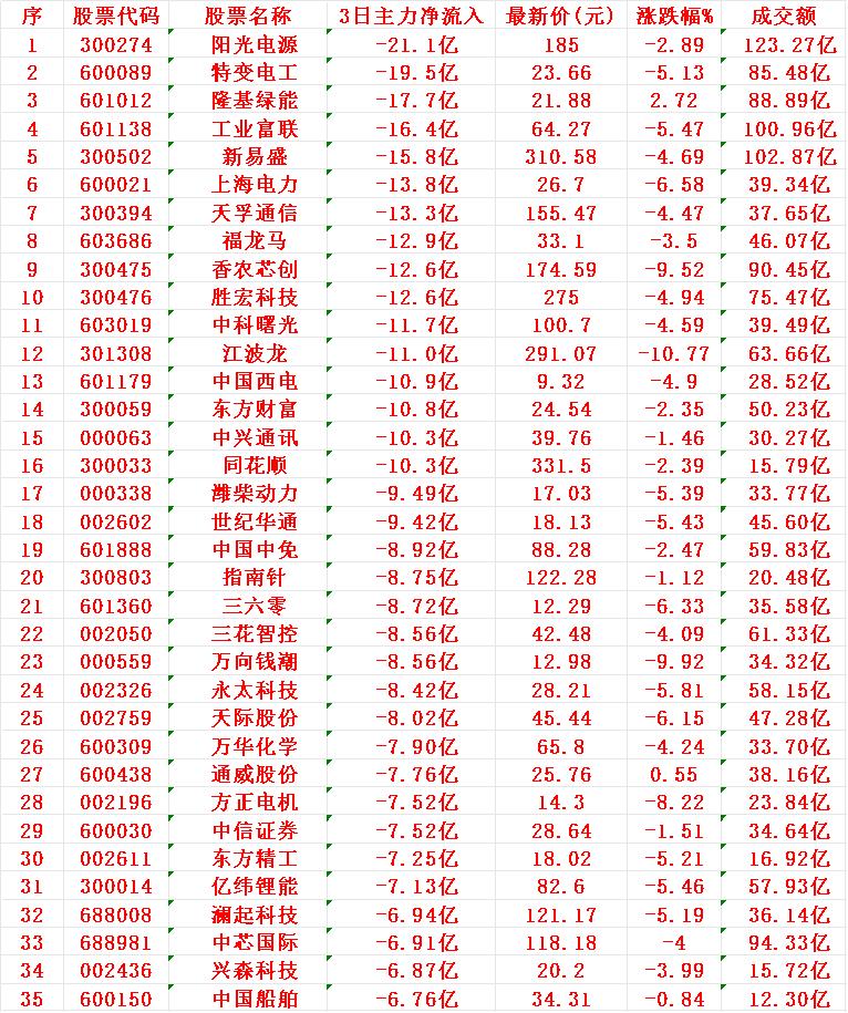 当心！11月17日，前3天主力大幅卖出的35名单阳光电源：3日主力净流出21