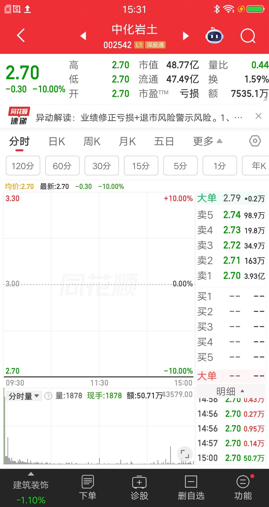 A股今天最惨的票诞生了，公司9号公告：2025年归母净利润亏损9.5亿到14亿，