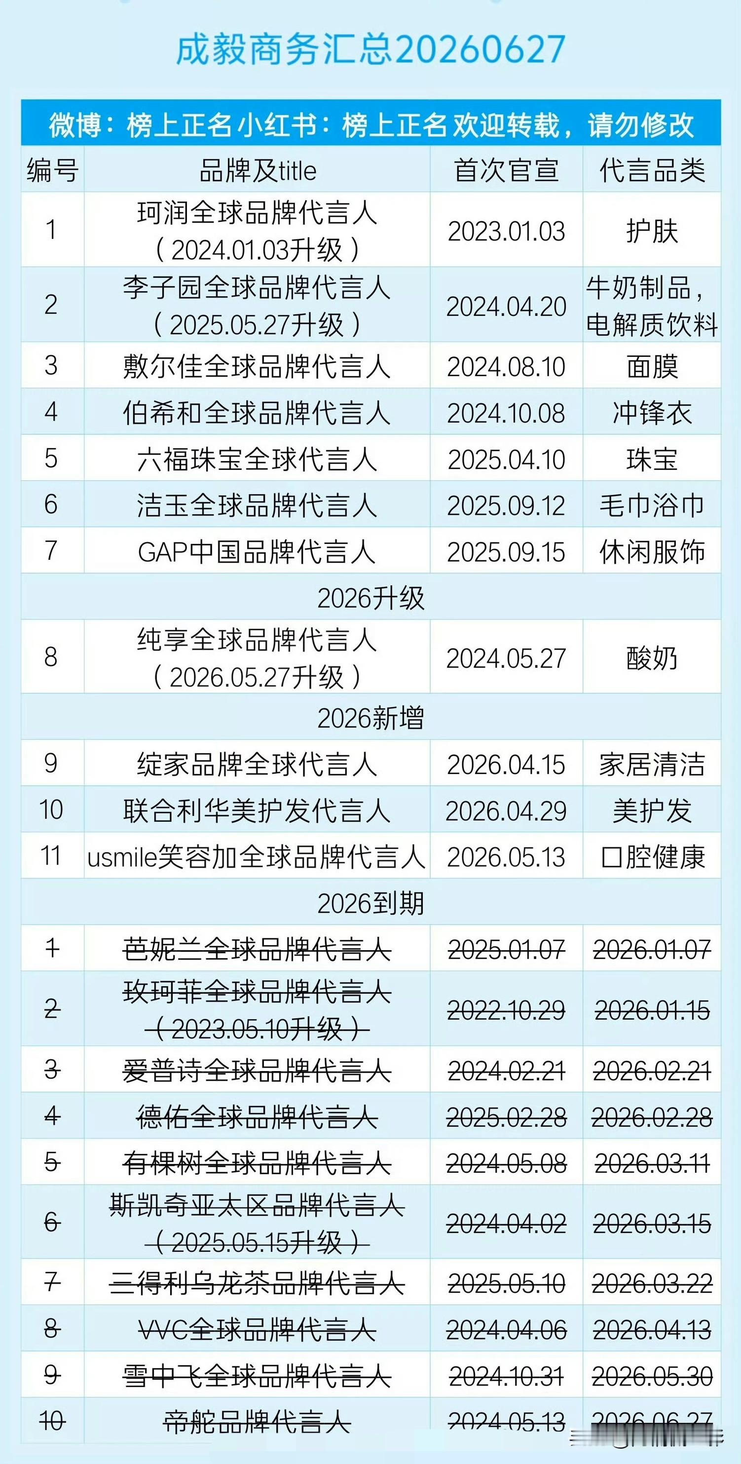 有网友盘点成毅的数据，去年连着播出三部剧，商务却直接从23个缩水到11个，剧集的市场反馈疲软难辞其咎