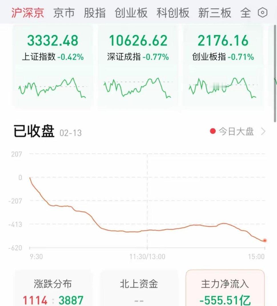 A股今天为何下跌？内资主力资金净流出555亿元后续走势如何：1.8万亿元成交量，