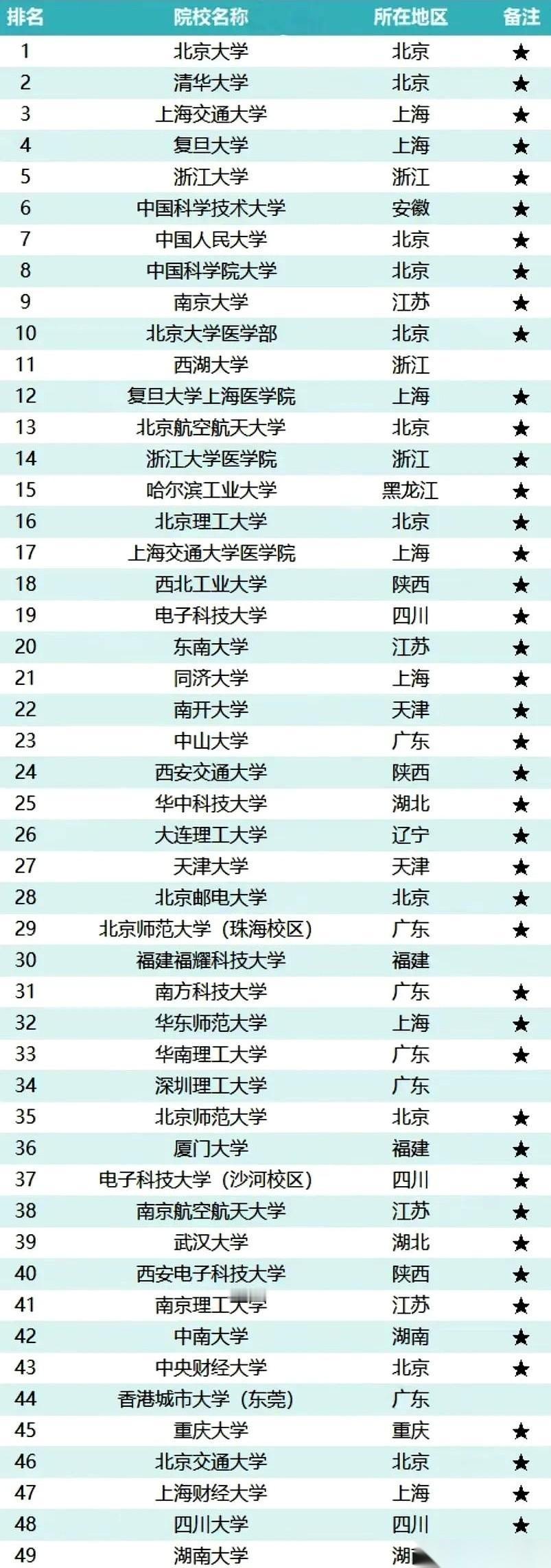 一份不看医学院的高考录取分排名，直接把牌桌给掀了。常年稳坐“华五”的南大，这次