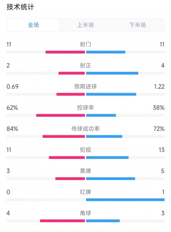 leyuAPP：乌拉圭vs哥伦比亚数据 