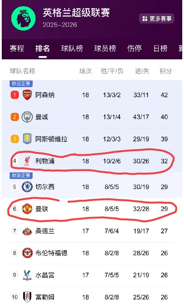 利物浦和曼联又悄无声息的爬进了欧战区，这下前一段时间嚷嚷着让斯咯特和阿莫林下课的