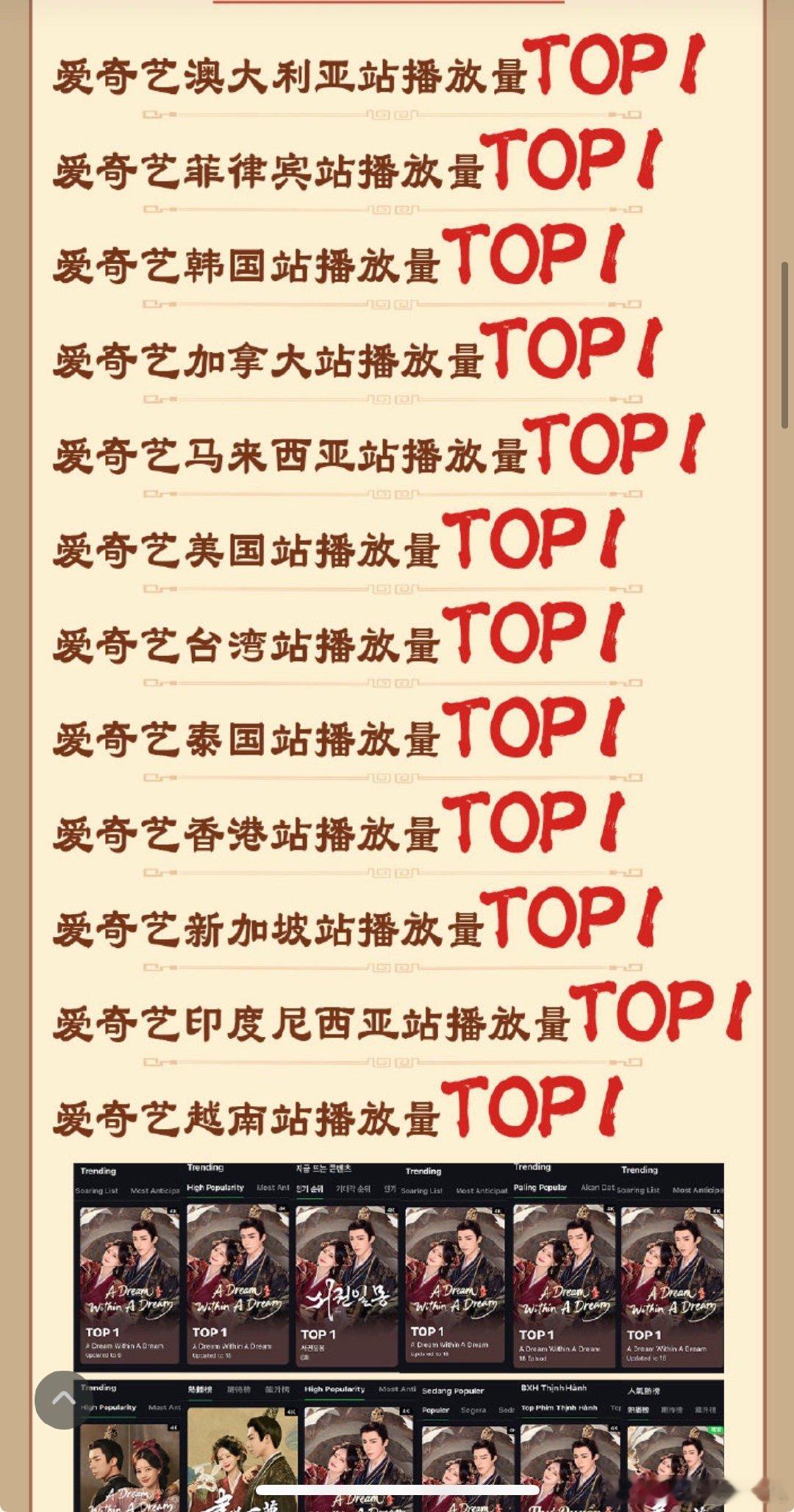 李一桐海外热度这波海外热度必须夸！《书卷一梦》全球华语剧榜排名第二，热度丝毫不