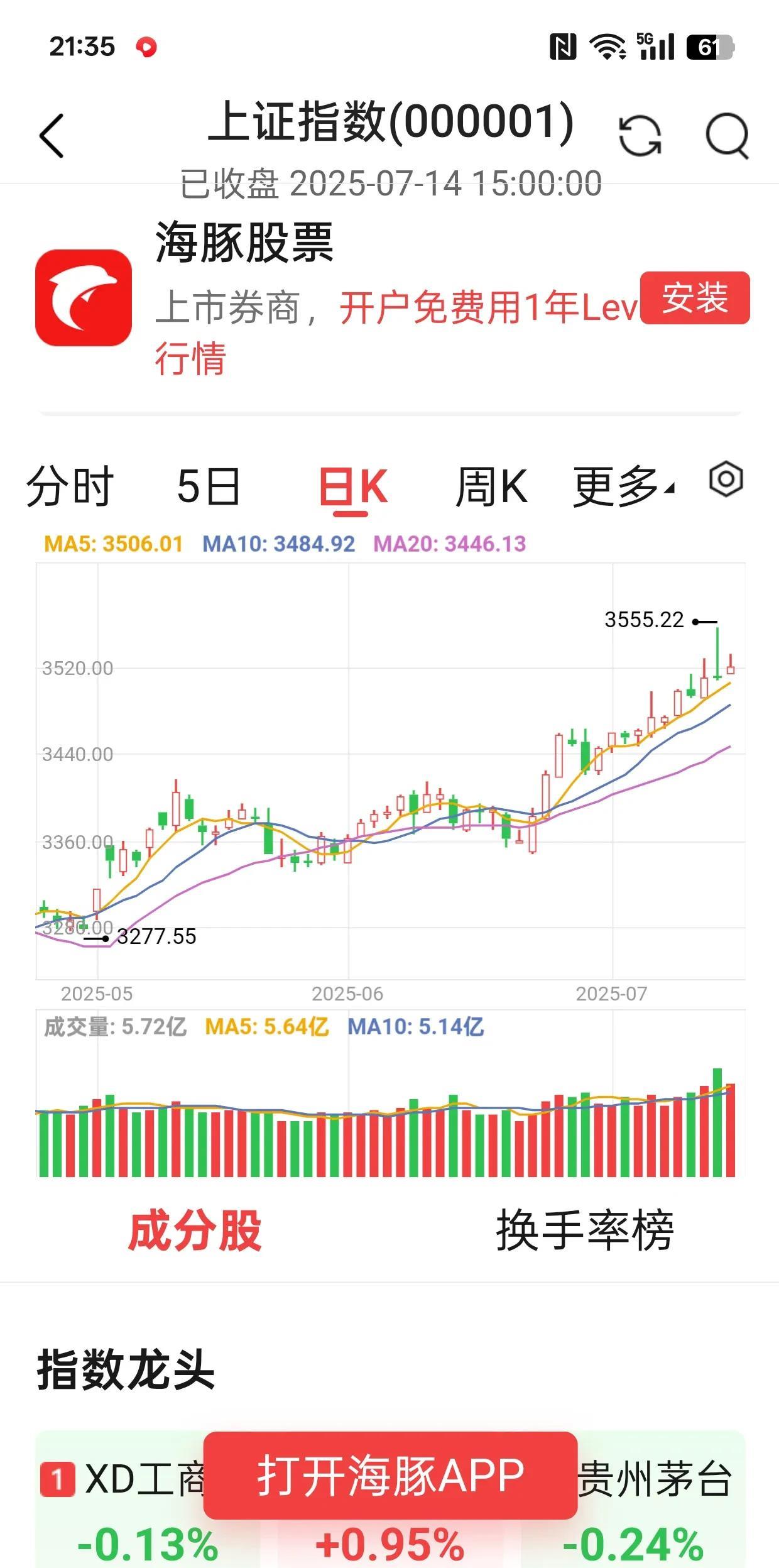 连续几天涨不动了，控制好仓位，留住现金，准备打下一波主升浪，涨不动就卖出去，等待