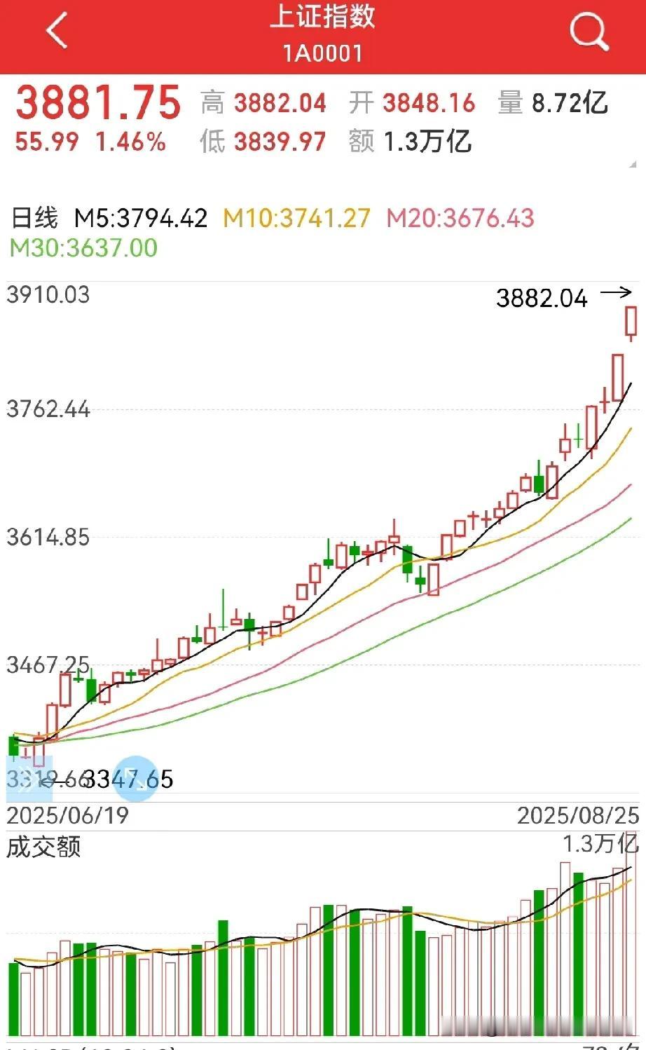 成交超过三万亿，放量滞涨？只是表象，实际上是因为券商板块给摁下了去了，不然那来
