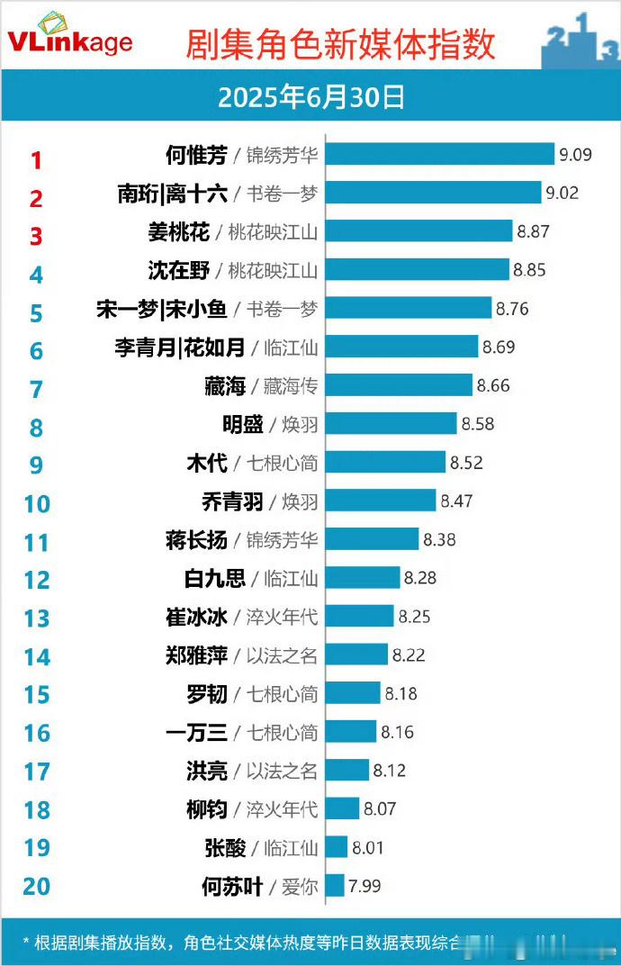 杨紫说怕被捧杀《锦绣芳华》开播首日各项数据登顶！单集广告数量达14个，刷新了平台