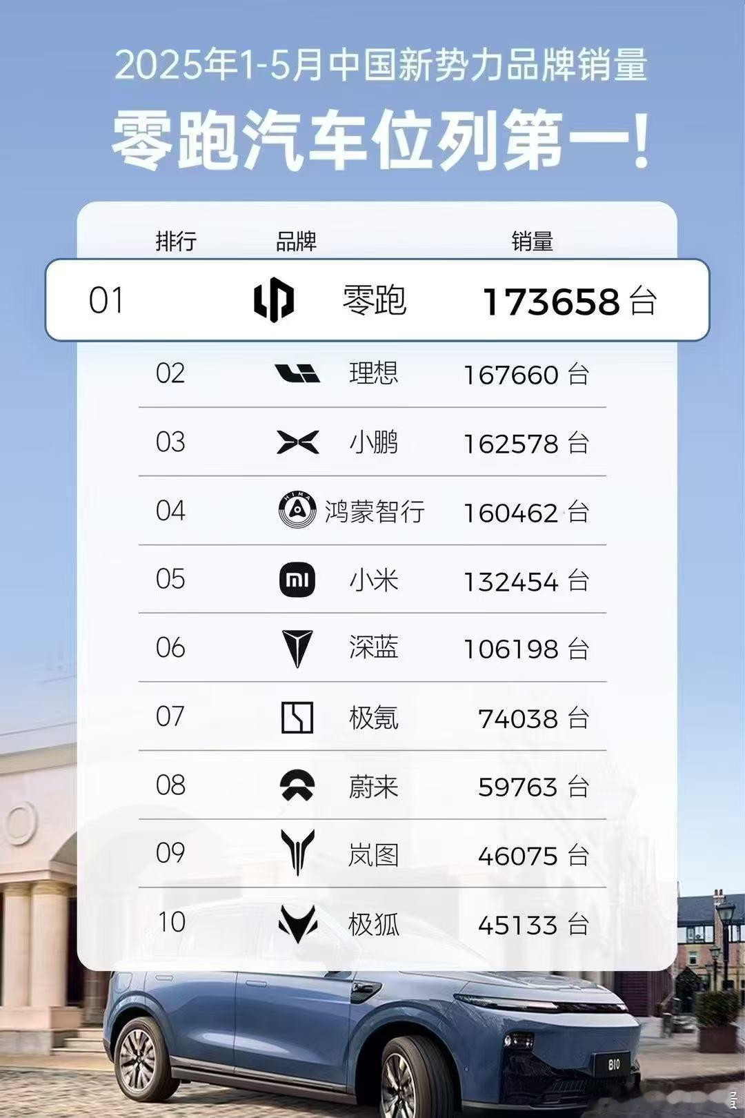 零跑，一马当先理想，当仁不让小鹏，喜得探花鸿蒙，以多打少小米，一枝独秀深蓝，深感