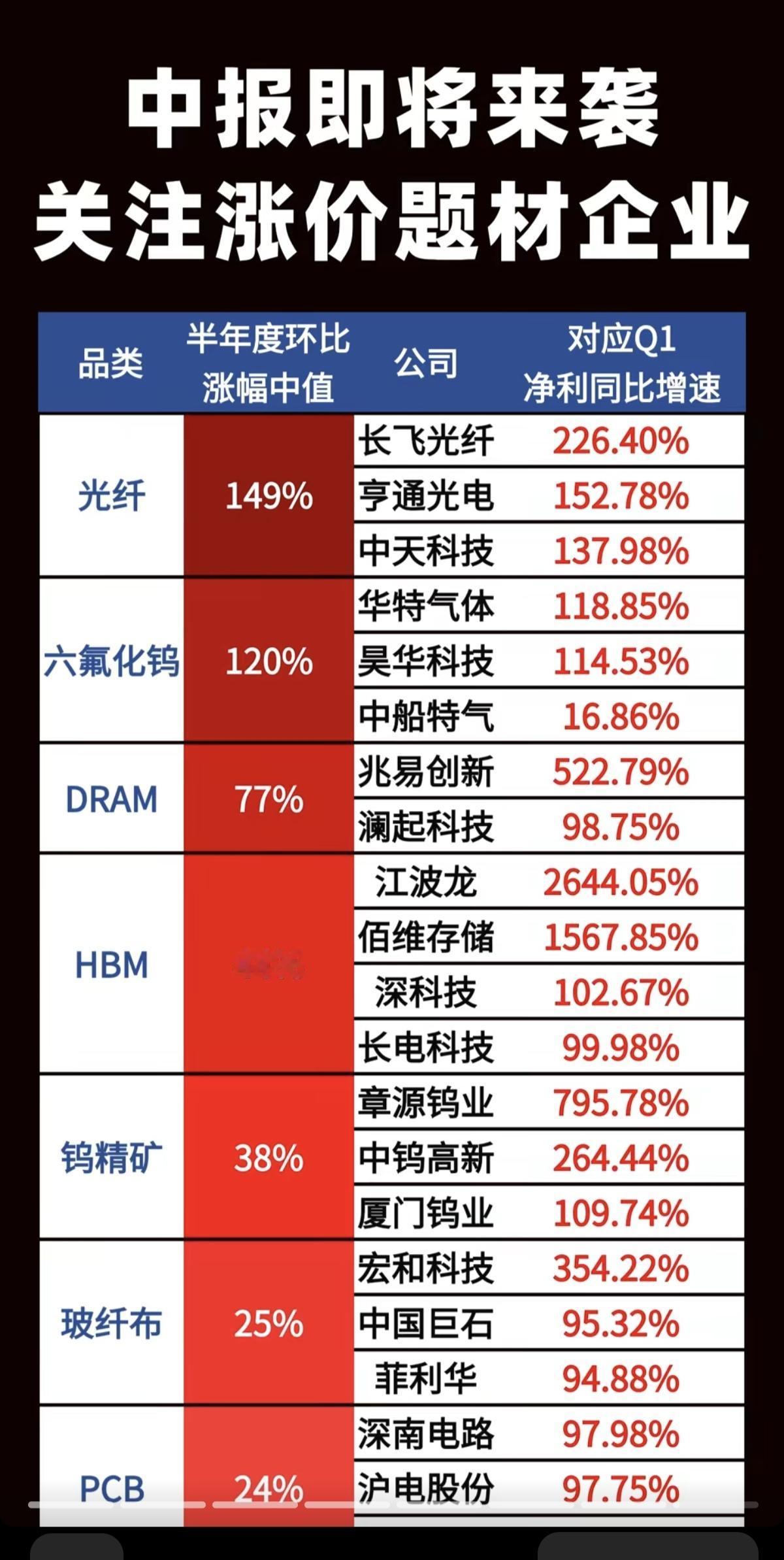 中报即将来袭！关注涨价题材股！1.光纤、MLCC2.DRAM、HBM3.