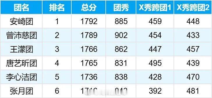 浪姐排名很明显要保温峥嵘进五公了。潇洒小姐唱成那样，跳成那样，还能进五公，又说压