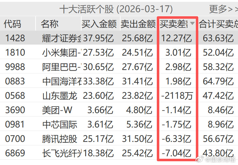 昨天南向资金买入了12.27亿耀才证券。如果阿里或者腾讯收购一家国内证券公司，其