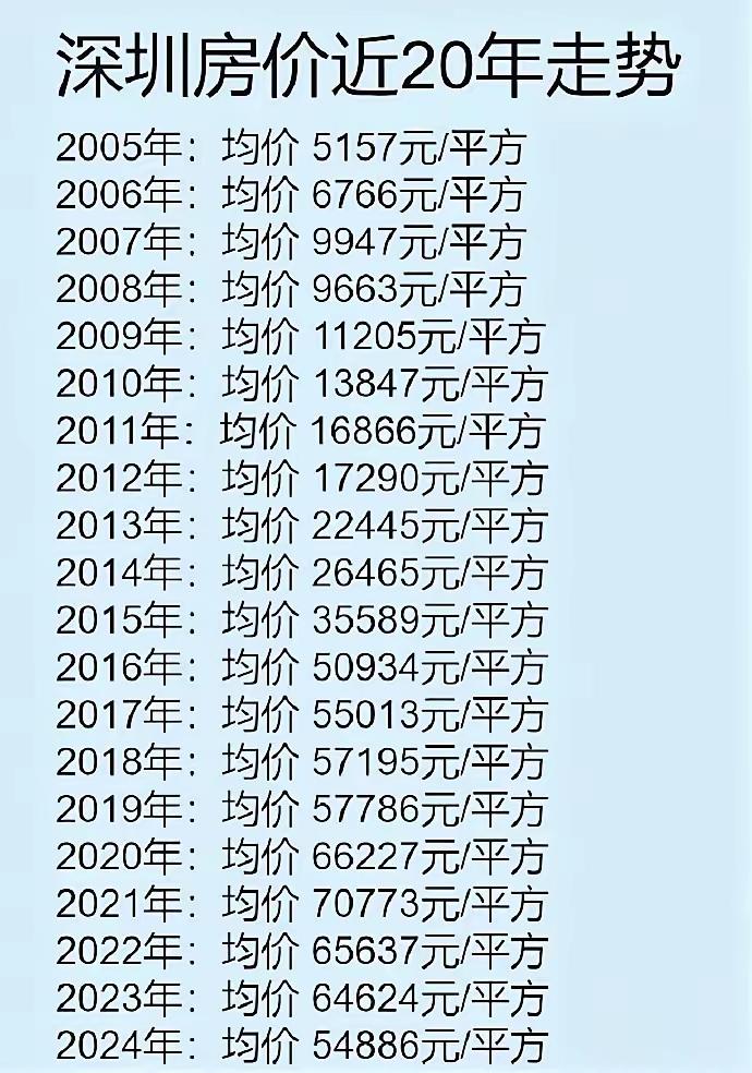 看到这张深圳近20年来房价均价表格，真的是几家欢乐几家忧。低价进入高价出走的人，