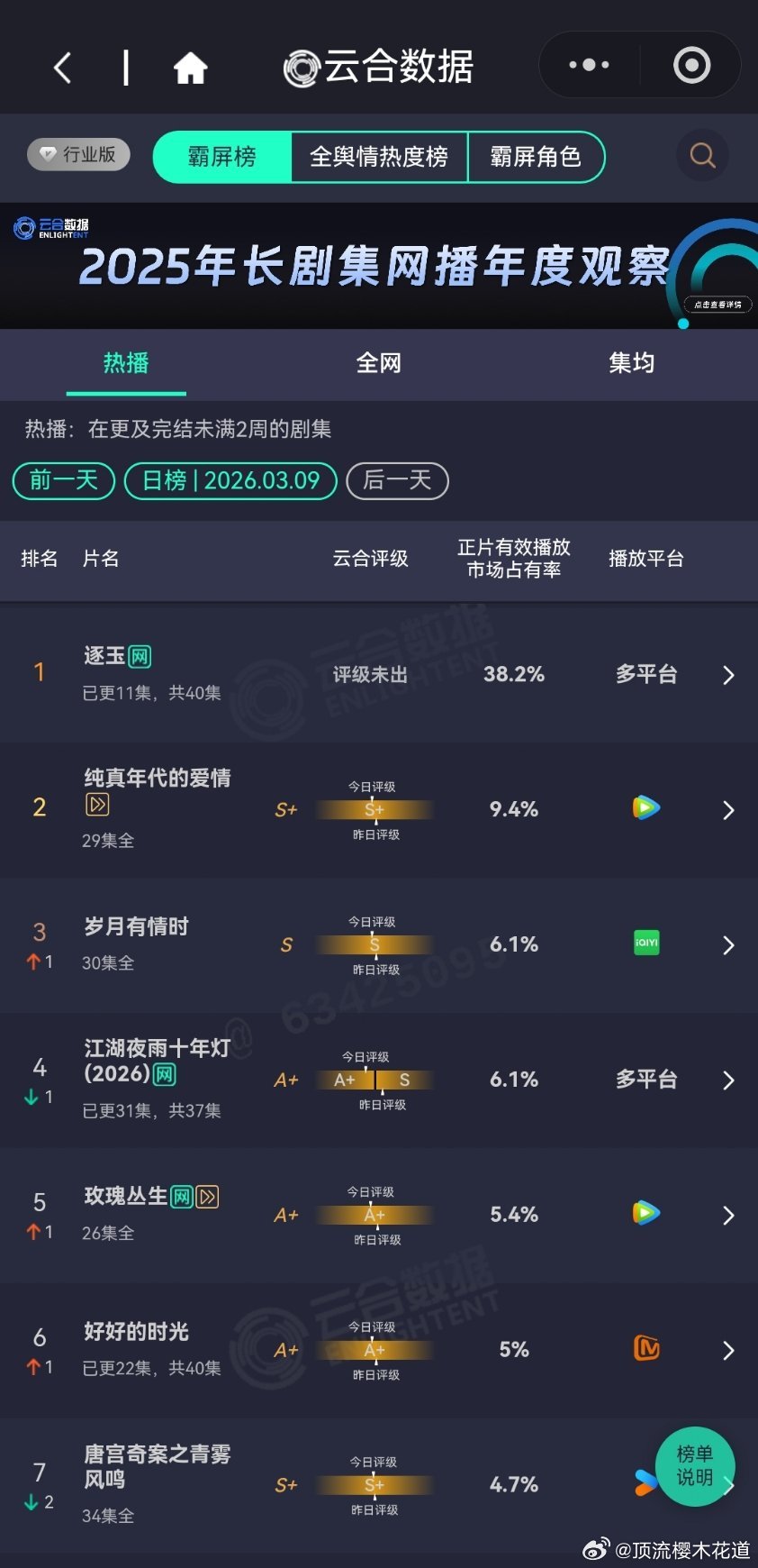 3月9日云合播放占比云合VS酷云逐玉云合38.2%，酷云38.03%趋势良好玫