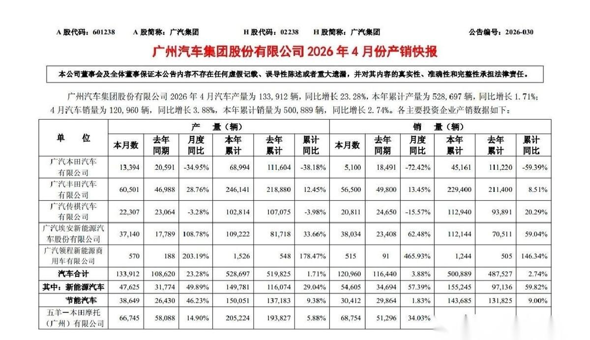 一个月只卖了5100辆，广汽本田4月份销量同比下降72.4%！这份暴跌的数据堪称