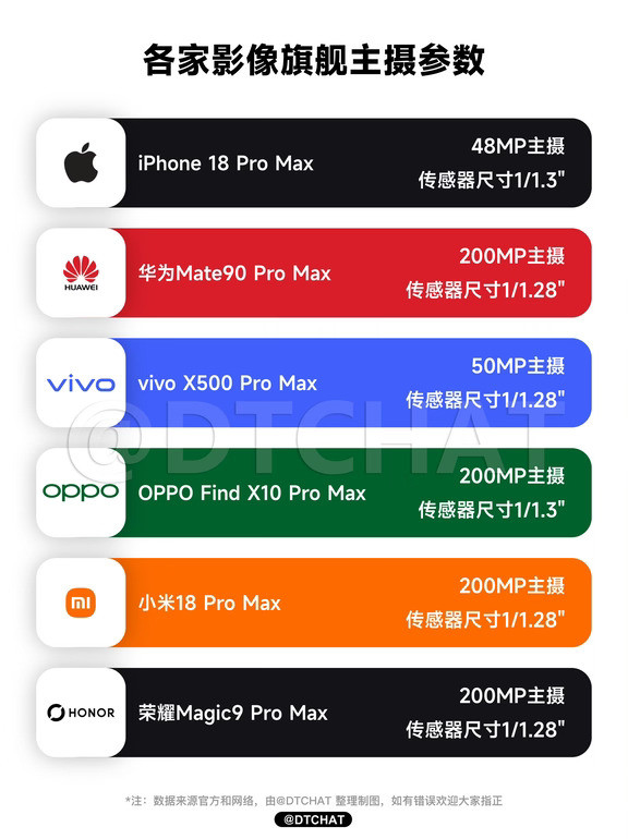 为什么影像旗舰不卷一英寸主摄了？