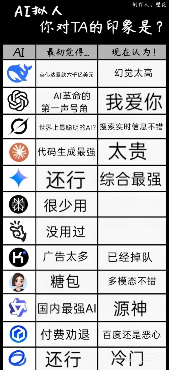只用过豆包和DS现在更喜欢豆包，因为DS老是：服务器繁忙，我们换个话题聊吧，抱歉