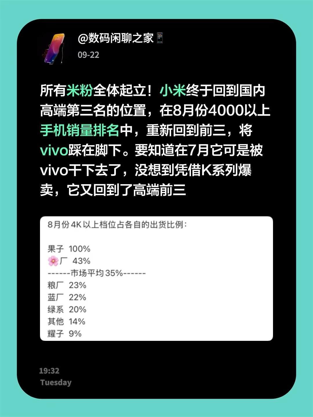 所有米粉全体起立！小米终于回到国内高端第三名的位置，在8月份4000以上手机销量
