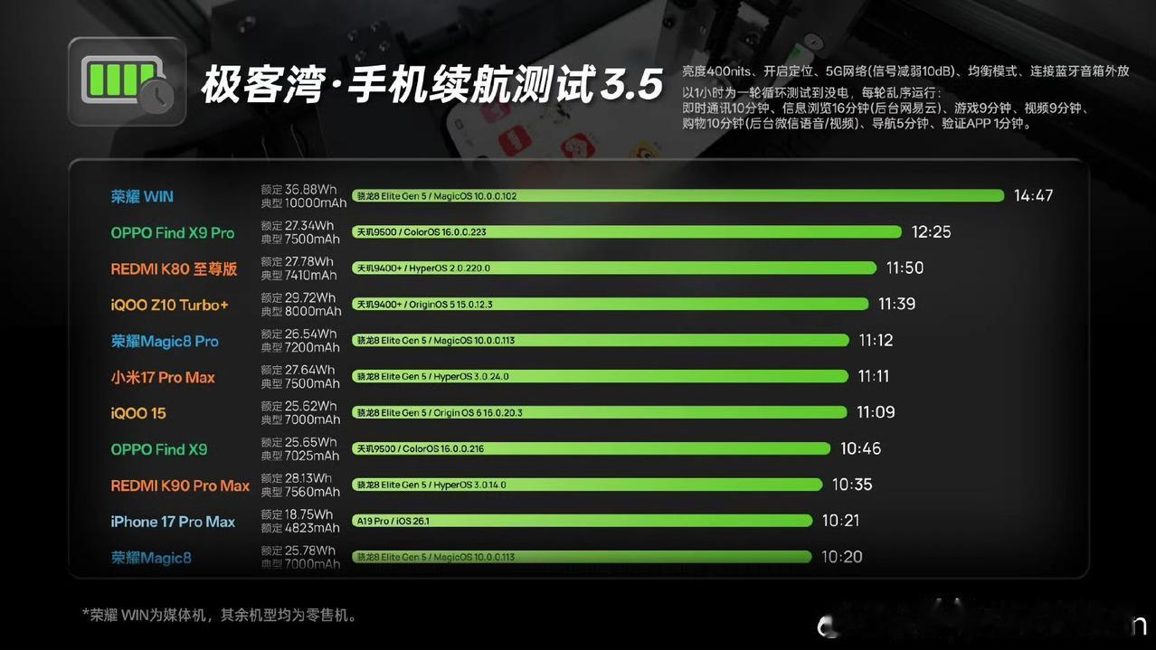 极客湾测试的荣耀win新机，续航14个小时多[捂脸哭]不愧是一万毫安电池机型，这个