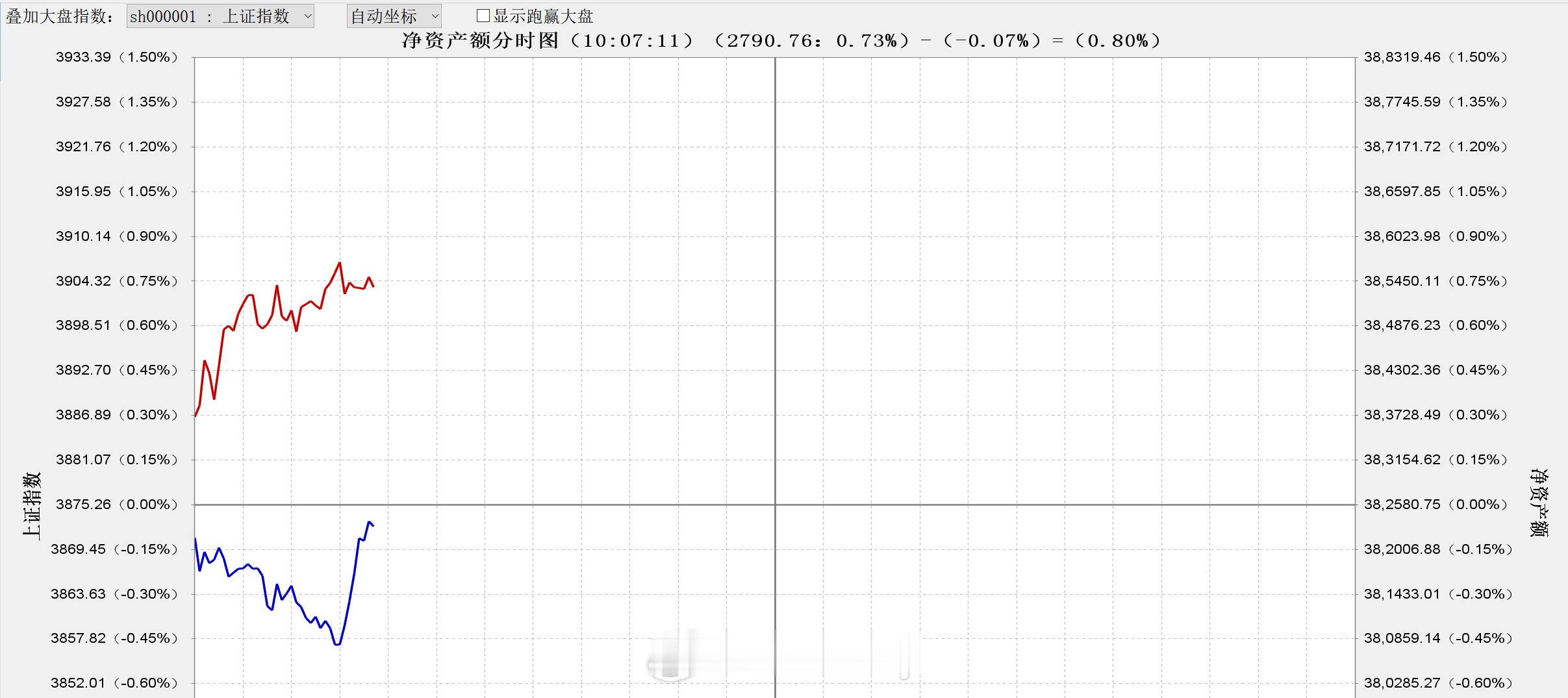 猫今天还比较特殊竟然跑赢大盘了