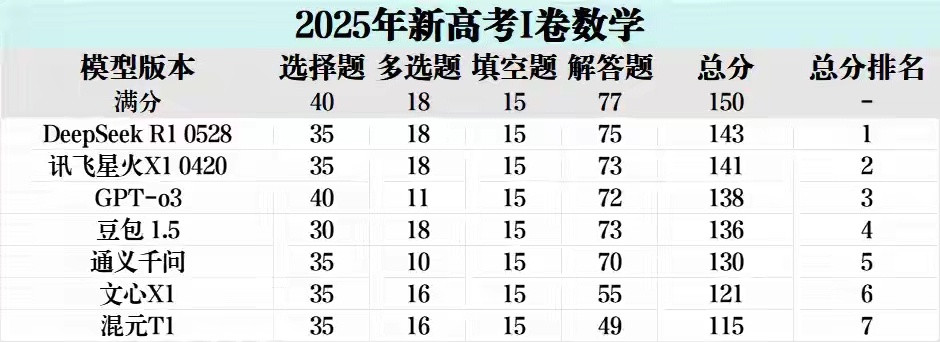 刚看到一篇文章，七家主流大模型挑战2025高考数学，得分最高的是deepseek