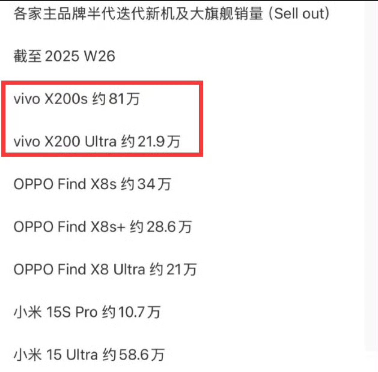 恭喜了，vivo！vivoX200s加上vivoX200Ultra总销量超