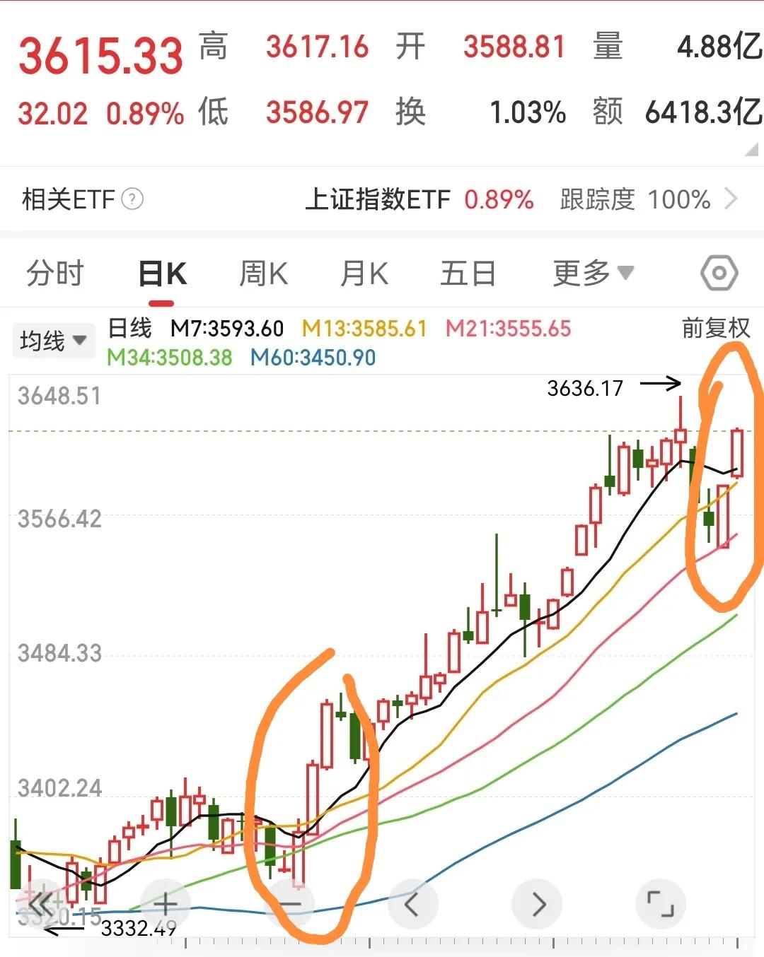 明天能不能继续拉升创出新高呢昨天创出调整了新低后一路拉升，上证指数上涨23.