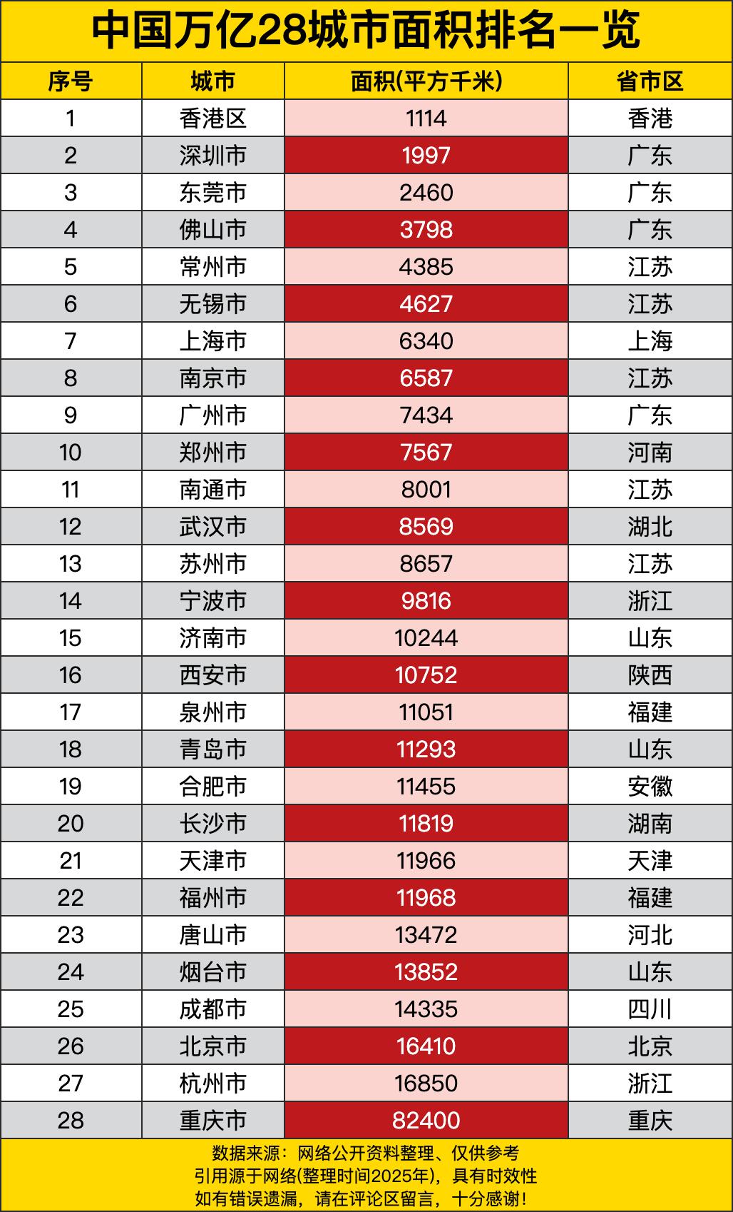 中国万亿城市的面积大比拼。你瞧这榜单，香港区排在首位，面积有1114平方千米。别