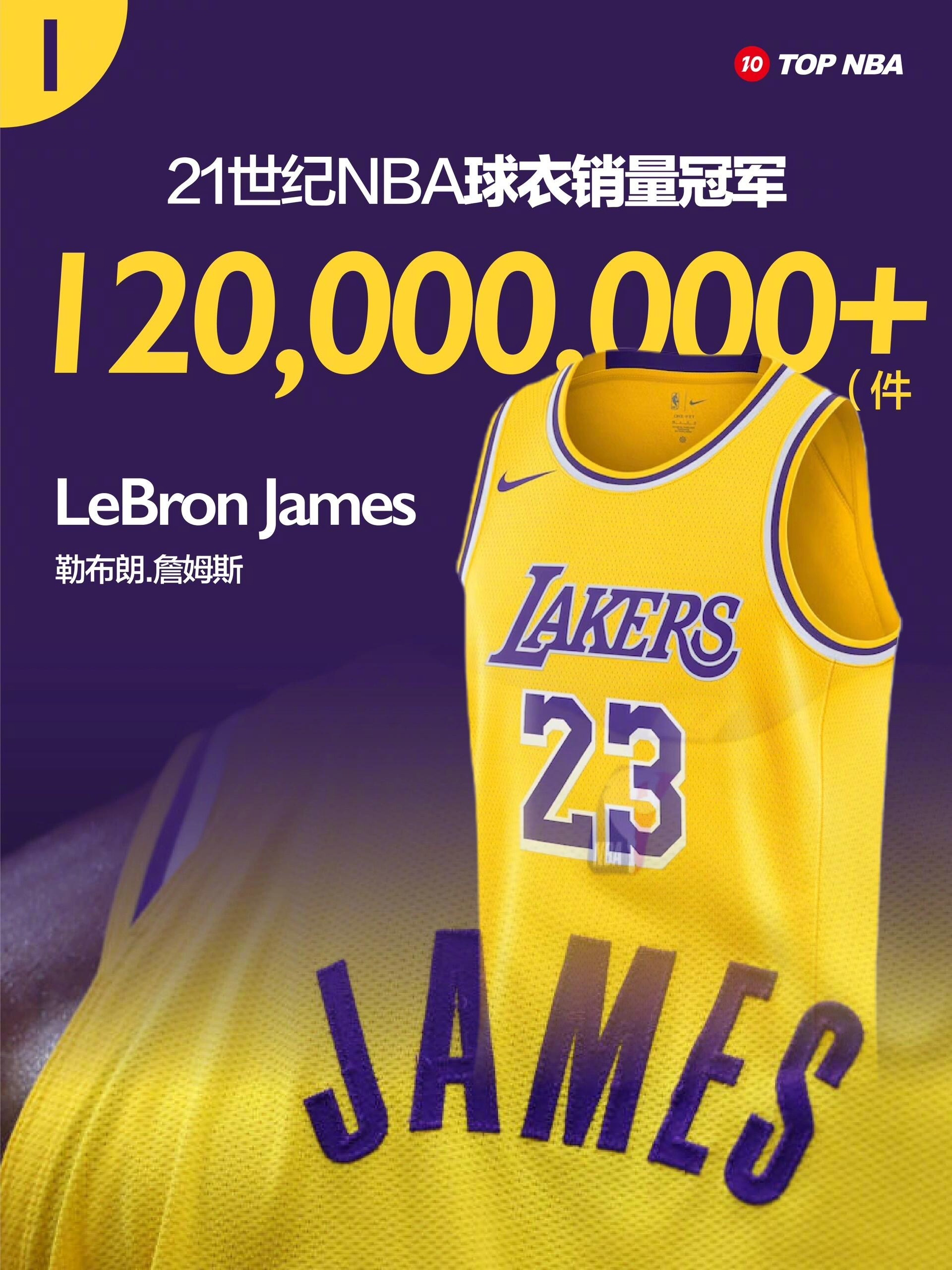 今年上半年，美媒HoopsHype公布了21世纪至今NBA球衣总销量前十排名，统
