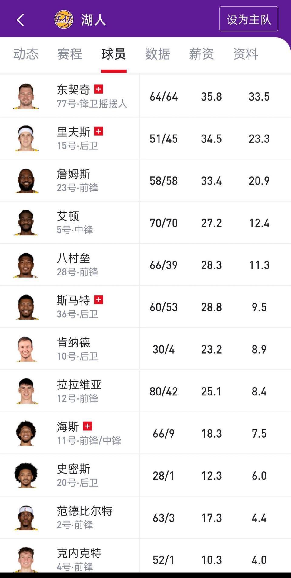 火箭必须过季后赛首轮，湖人伤病名单非常严重！东契奇场均33分受伤。里夫斯