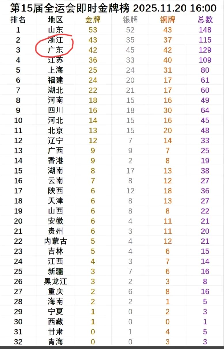 全运会金牌榜基本尘埃落定，浙江体育代表团最后时刻被东道主广东队反超，真的有点可惜