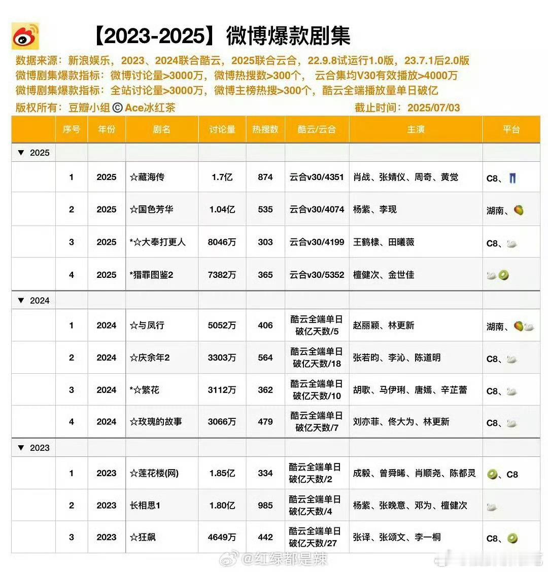 今年以云合为标准了，要是按照往年以酷云为标准，只有藏海传达到了[捂脸哭]​​​