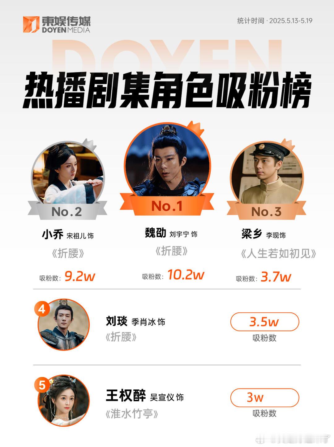 热播剧演员吸粉数据更新（5.13-5.19）1.刘宇宁魏劭2.宋祖儿小乔3.