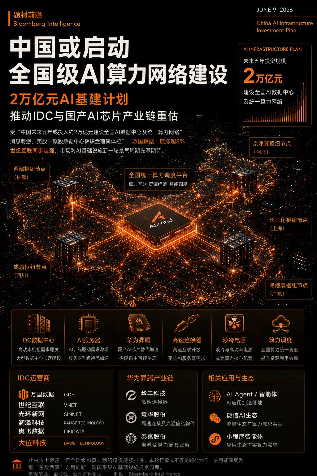 全球半导体扩产最受益的品种——硅片。彭博今日报道，中国正酝酿一项约2万亿、为